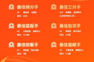 全国U16青少年篮球联赛女子组预赛落下帷幕 单项榜单已揭晓配图