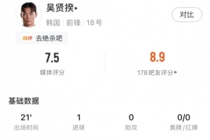 打进致胜球,吴贤揆数据:出场21分钟1射正1关键传球,评分7.5配图