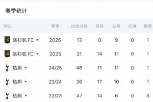 还要找射门靴！33岁孙兴慜本赛季在俱乐部13场9送助攻 还没有进球配图