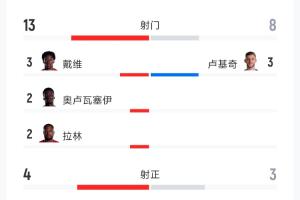 加拿大vs波黑:射门13-8、射正4-3、预期进球1.25-0.98、角球9-4配图