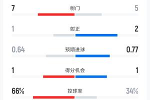 加拿大vs波黑半场数据:射门数7-5 角球数9-1 控球率66%-34%配图