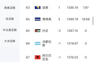 最大冷门!佛得角逼平西班牙,一场赚18.68积分,FIFA排名升3名配图