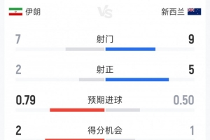 伊朗1-1新西兰半场数据：射门7-9，射正2-5，得分机会2-1配图