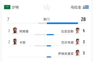 沙特vs乌拉圭全场数据：射门7-28 射正3-10 预期进球0.99-1.60配图