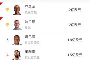 身价前五球星世界杯首轮表现:哈兰德姆巴佩均双响!奥利塞送助攻配图