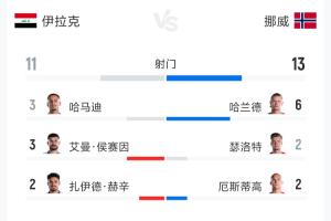 伊拉克vs挪威全场数据:射门11-13 射正1-5 预期进球0.77-2.59配图