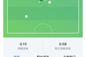 满分表现！梅西80分钟上演帽子戏法打卡，获评10分！配图