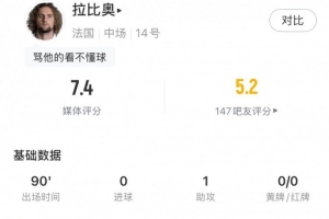 拉比奥全场数据：1助攻2关键传球+92%传球成功率，评分7.4配图
