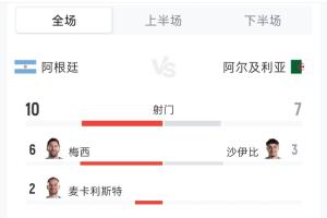 阿根廷3-0阿尔及利亚数据:射门10-7 射正6-0 控球率48%-52%配图