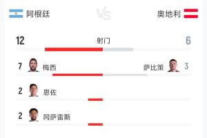 阿根廷2-0奥地利全场数据：射门12-6 射正5-1 预期进球2.65-0.50配图