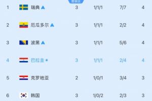 小组第三跌第6!韩媒:德国、日本之后,连澳大利亚也要掉链子?配图
