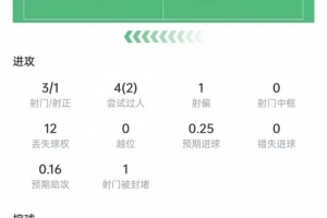 麦肯尼本场数据:3次射门1次射正,5次长传皆成功,获评7.1分配图