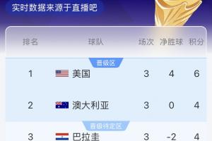 D组实时积分榜:澳大利亚暂列第二,巴拉圭第三配图
