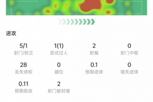 基米希本场数据：5次射门1次射正，11次对抗7次成功，获评7.5分配图