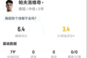 帕夫洛维奇本场1射0正+1关键传球 8对抗0成功+5犯规2被过 获6.4分配图