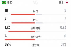 巴西2-1日本数据：射门19-5，射正7-2 巴西预期进球1.72控球近7成配图