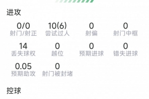穆西亚拉本场数据：10次过人6次成功，9次成功对抗，0射门配图