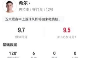 巴拉圭门将希尔本场6次扑救+43长传10成功+3造犯规 9.7分全场最高配图