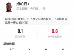 吧友给出9.8分！民主刚果门将上半场3次扑救，阻止1.23个预期进球配图