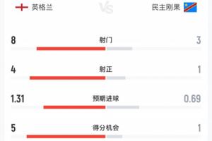 英格兰半场0-1民主刚果数据：射门8-3 射正4-1 预期进球1.31-0.69配图