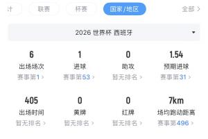 如何评价?亚马尔2亿欧身价世界杯6场仅1球0助,但21次过人最多配图