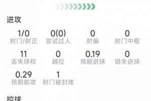 罗德里本场数据:1射0正,2次关键传球,2次解围,评分7.7分配图