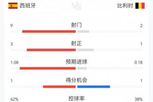 西班牙1-1比利时半场数据:射门9-2,射正3-1;西班牙控球超六成配图